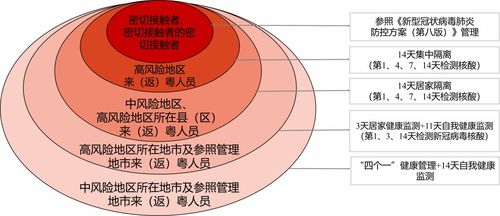 重點地區(qū)來返粵人員健康管理措施發(fā)布，科學防控保障健康安全